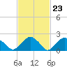 Tide chart for Noyack Bay, Shelter Island Sound, New York on 2024/02/23