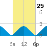 Tide chart for Noyack Bay, Shelter Island Sound, New York on 2024/02/25