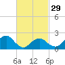 Tide chart for Noyack Bay, Shelter Island Sound, New York on 2024/02/29