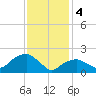Tide chart for Noyack Bay, Shelter Island Sound, New York on 2024/02/4