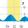 Tide chart for Noyack Bay, Shelter Island Sound, New York on 2024/02/7