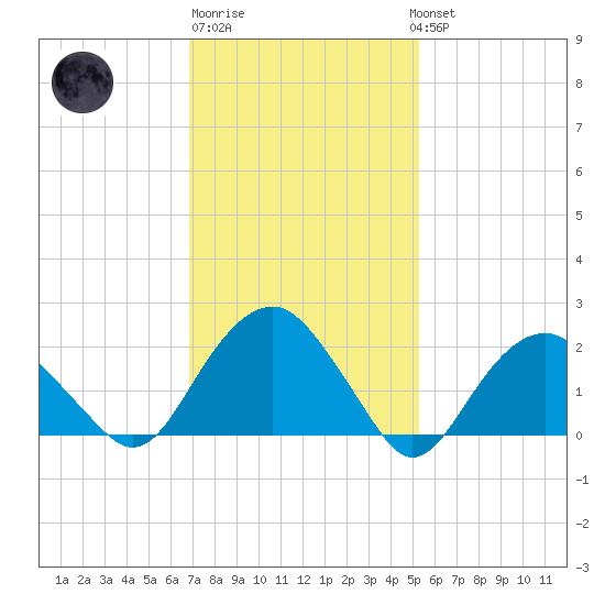 Tide Chart for 2024/02/9