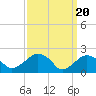 Tide chart for Noyack Bay, Shelter Island Sound, New York on 2024/03/20