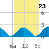 Tide chart for Noyack Bay, Shelter Island Sound, New York on 2024/03/23