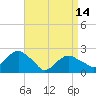 Tide chart for Noyack Bay, Shelter Island Sound, New York on 2024/04/14