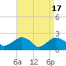 Tide chart for Noyack Bay, Shelter Island Sound, New York on 2024/04/17