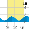 Tide chart for Noyack Bay, Shelter Island Sound, New York on 2024/04/19