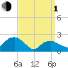 Tide chart for Noyack Bay, Shelter Island Sound, New York on 2024/04/1