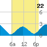 Tide chart for Noyack Bay, Shelter Island Sound, New York on 2024/04/22
