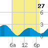 Tide chart for Noyack Bay, Shelter Island Sound, New York on 2024/04/27