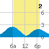 Tide chart for Noyack Bay, Shelter Island Sound, New York on 2024/04/2
