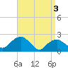 Tide chart for Noyack Bay, Shelter Island Sound, New York on 2024/04/3