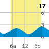 Tide chart for Noyack Bay, Shelter Island Sound, New York on 2024/05/17