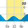 Tide chart for Noyack Bay, Shelter Island Sound, New York on 2024/05/22