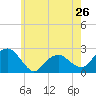 Tide chart for Noyack Bay, Shelter Island Sound, New York on 2024/05/26