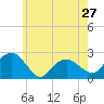 Tide chart for Noyack Bay, Shelter Island Sound, New York on 2024/05/27