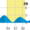 Tide chart for Noyack Bay, Shelter Island Sound, New York on 2024/05/28