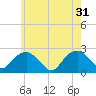 Tide chart for Noyack Bay, Shelter Island Sound, New York on 2024/05/31