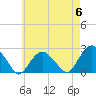 Tide chart for Noyack Bay, Shelter Island Sound, New York on 2024/05/6