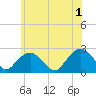 Tide chart for Noyack Bay, Shelter Island Sound, New York on 2024/06/1