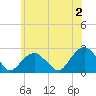 Tide chart for Noyack Bay, Shelter Island Sound, New York on 2024/06/2