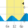 Tide chart for Noyack Bay, Shelter Island Sound, New York on 2024/06/4