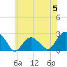 Tide chart for Noyack Bay, Shelter Island Sound, New York on 2024/06/5