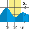 Tide chart for Noyo, Fort Bragg, California on 2021/01/21