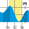 Tide chart for Noyo, Fort Bragg, California on 2021/01/25