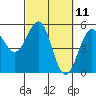 Tide chart for Noyo, Fort Bragg, California on 2021/03/11