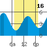 Tide chart for Noyo, Fort Bragg, California on 2021/03/16
