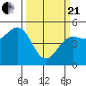 Tide chart for Noyo, Fort Bragg, California on 2021/03/21