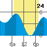 Tide chart for Noyo, Fort Bragg, California on 2021/03/24