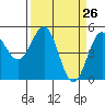 Tide chart for Noyo, Fort Bragg, California on 2021/03/26