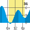 Tide chart for Noyo, Fort Bragg, California on 2021/03/31