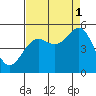 Tide chart for Noyo, Fort Bragg, California on 2021/09/1