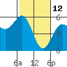 Tide chart for Noyo, Fort Bragg, California on 2022/02/12