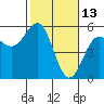Tide chart for Noyo, Fort Bragg, California on 2022/02/13