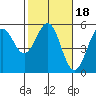 Tide chart for Noyo, Fort Bragg, California on 2022/02/18