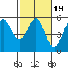 Tide chart for Noyo, Fort Bragg, California on 2022/02/19