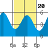 Tide chart for Noyo, Fort Bragg, California on 2022/02/20