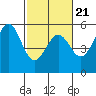 Tide chart for Noyo, Fort Bragg, California on 2022/02/21