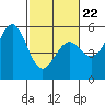 Tide chart for Noyo, Fort Bragg, California on 2022/02/22