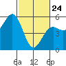 Tide chart for Noyo, Fort Bragg, California on 2022/02/24