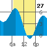 Tide chart for Noyo, Fort Bragg, California on 2022/02/27