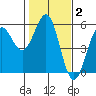 Tide chart for Noyo, Fort Bragg, California on 2022/02/2