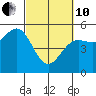 Tide chart for Noyo, Fort Bragg, California on 2022/03/10