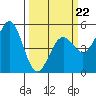 Tide chart for Noyo, Fort Bragg, California on 2022/03/22
