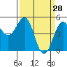 Tide chart for Noyo, Fort Bragg, California on 2022/03/28
