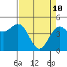 Tide chart for Noyo, Fort Bragg, California on 2022/04/10